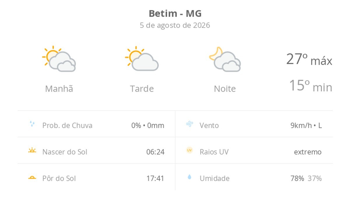 Previsão do tempo hoje para Betim (MG): muitas nuvens o dia todo, com aberturas de sol