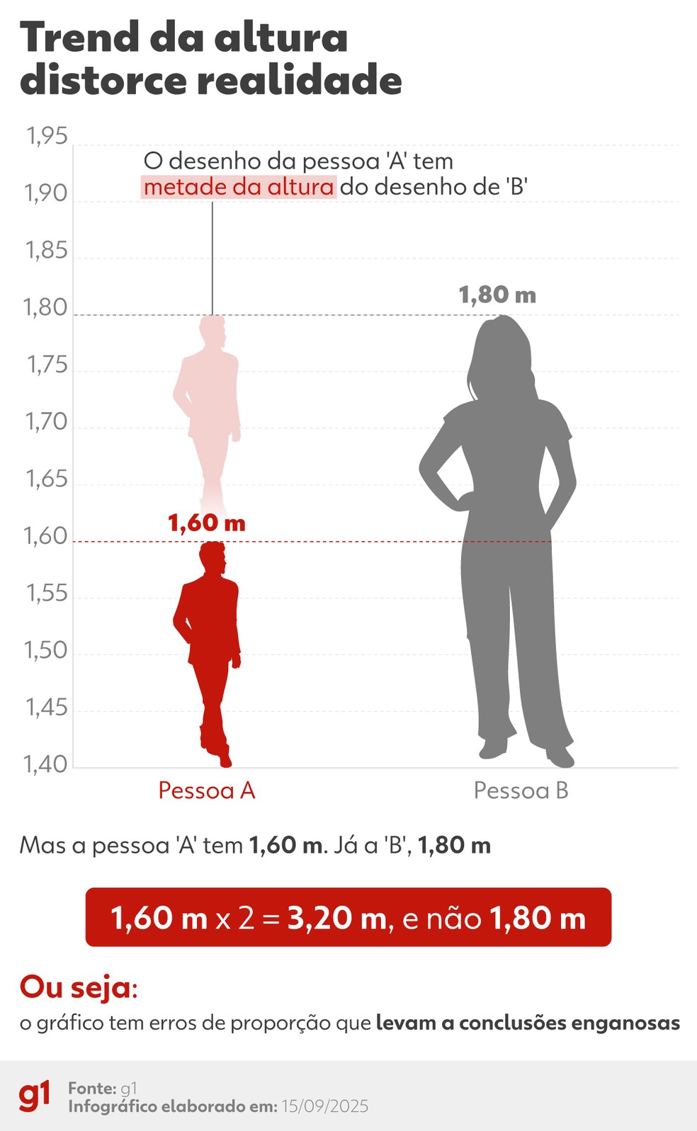Trend tem erros de matemtica que distorcem a realidade  Foto: Arte/g1