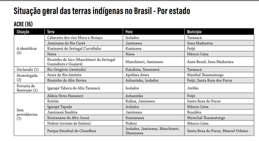 Situação terras indígenas do Acre — Foto: Reprodução/Cimi