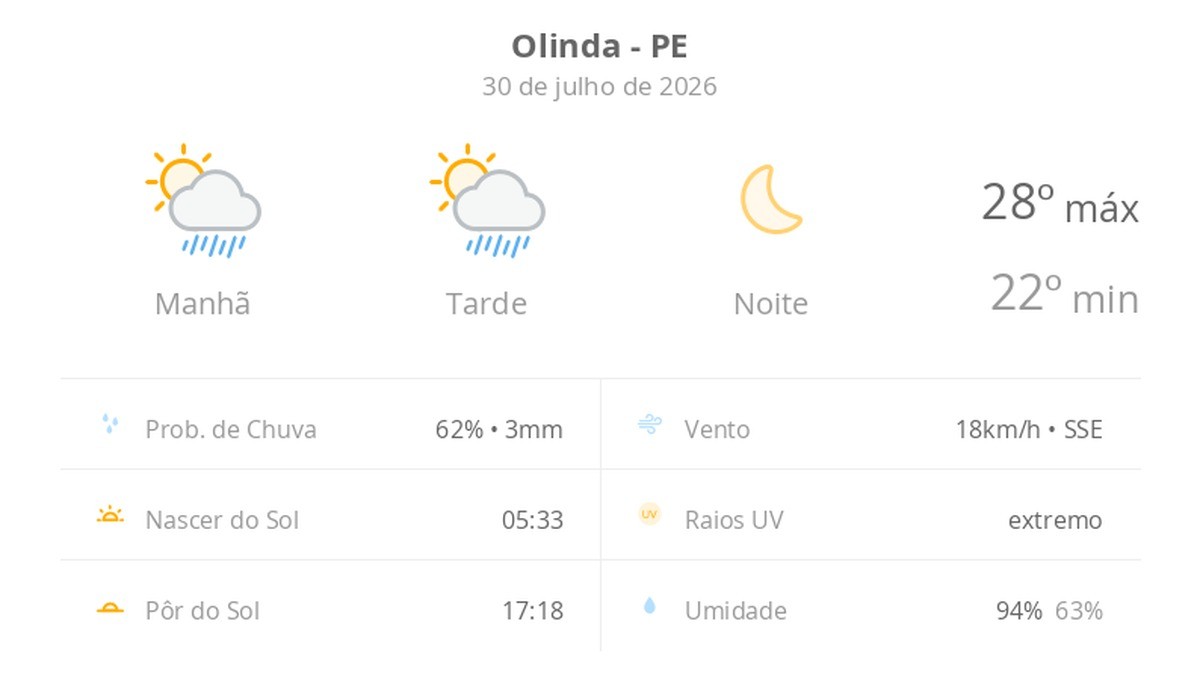 Previsão do tempo hoje para Olinda (PE): sol com algumas nuvens e chuva passageira durante o dia; à noite o tempo fica firme