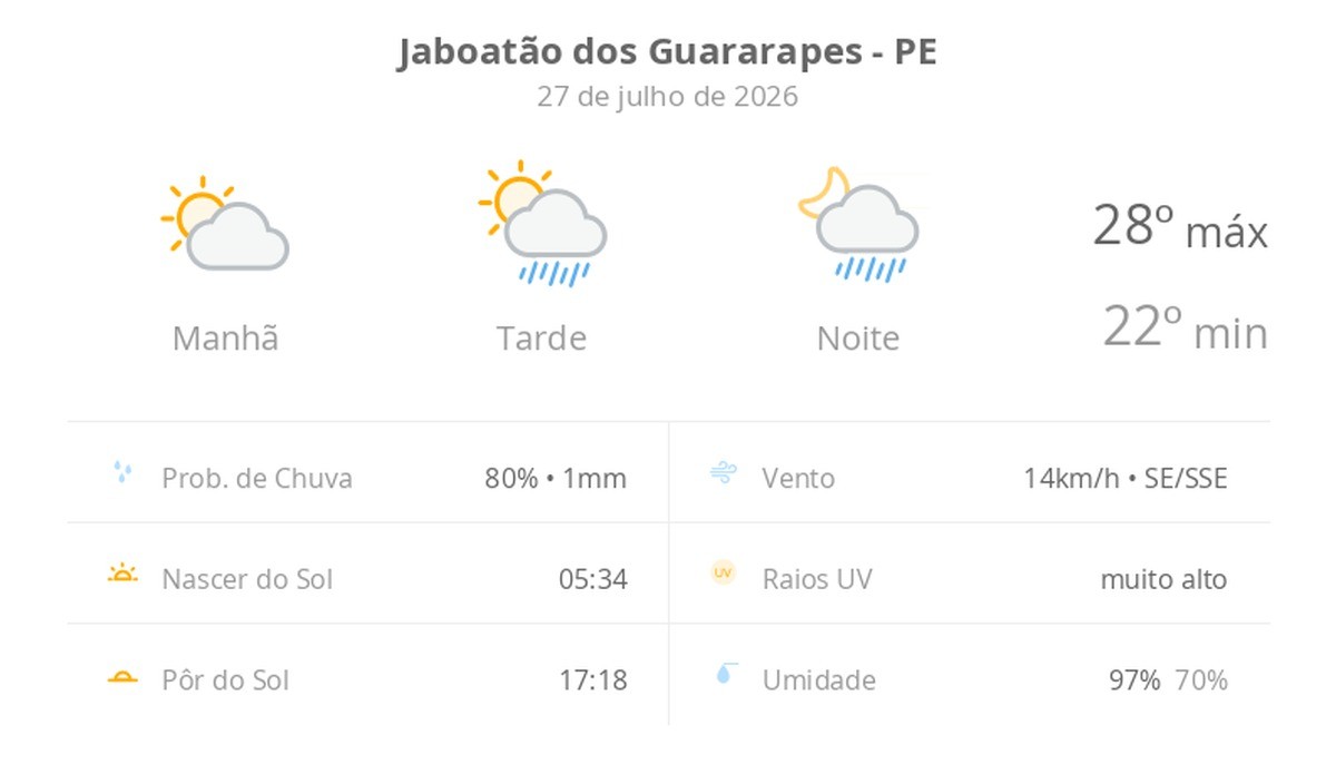 Previsão do tempo hoje para Jaboatão dos Guararapes (PE): sol e aumento de nuvens de manhã; pancadas de chuva à tarde e à noite