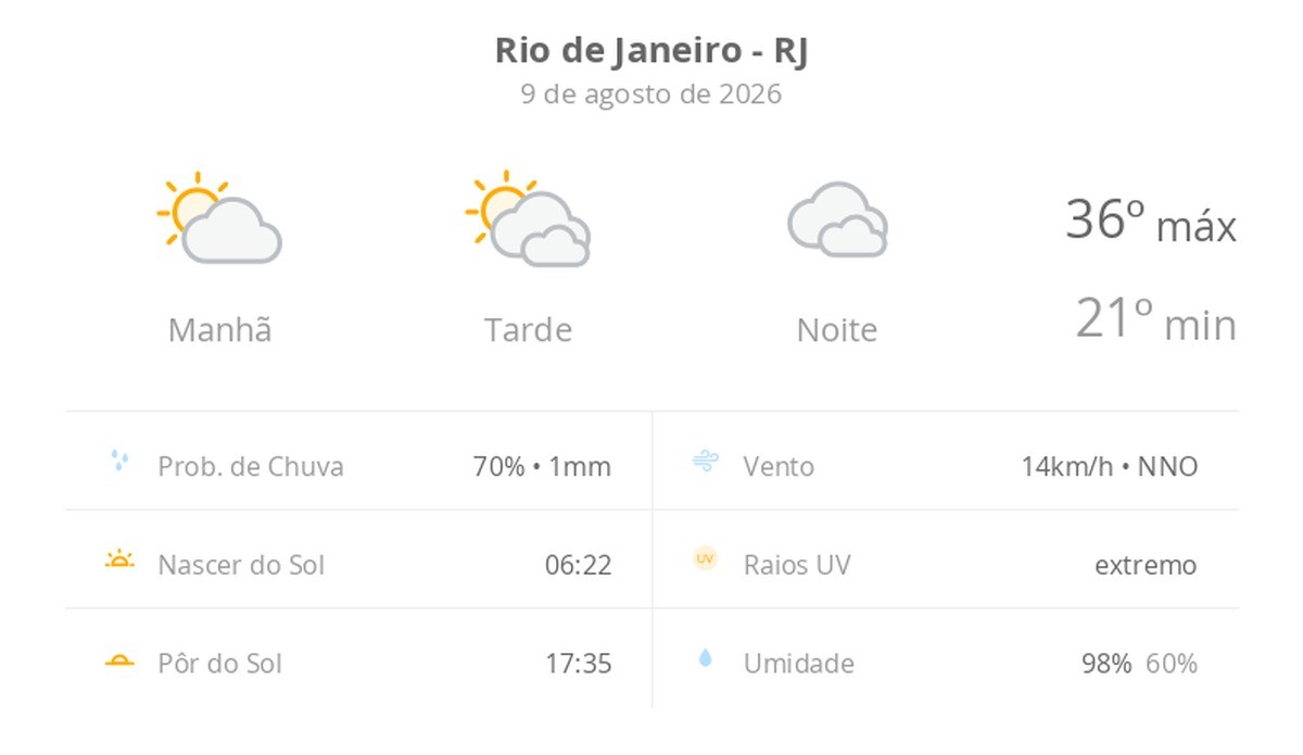 Previsão do tempo hoje para o Rio de Janeiro (RJ): sol e muitas nuvens à tarde; à noite o céu fica nublado e pode chuviscar