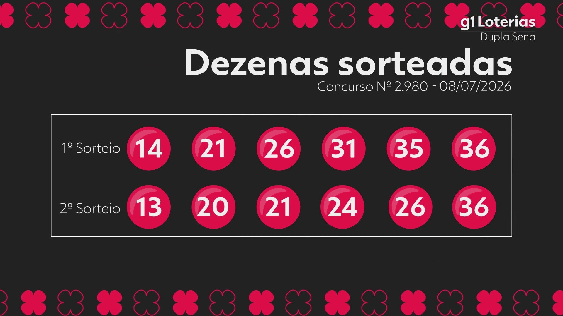 Dupla Sena hoje: resultado do concurso 2980 e números sorteados