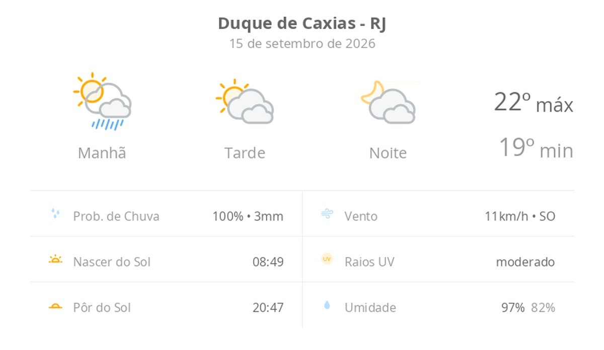 Previsão do tempo hoje para Duque de Caxias (RJ): sol, com pancadas de chuva de manhã e muitas nuvens à tarde; à noite, tempo firme