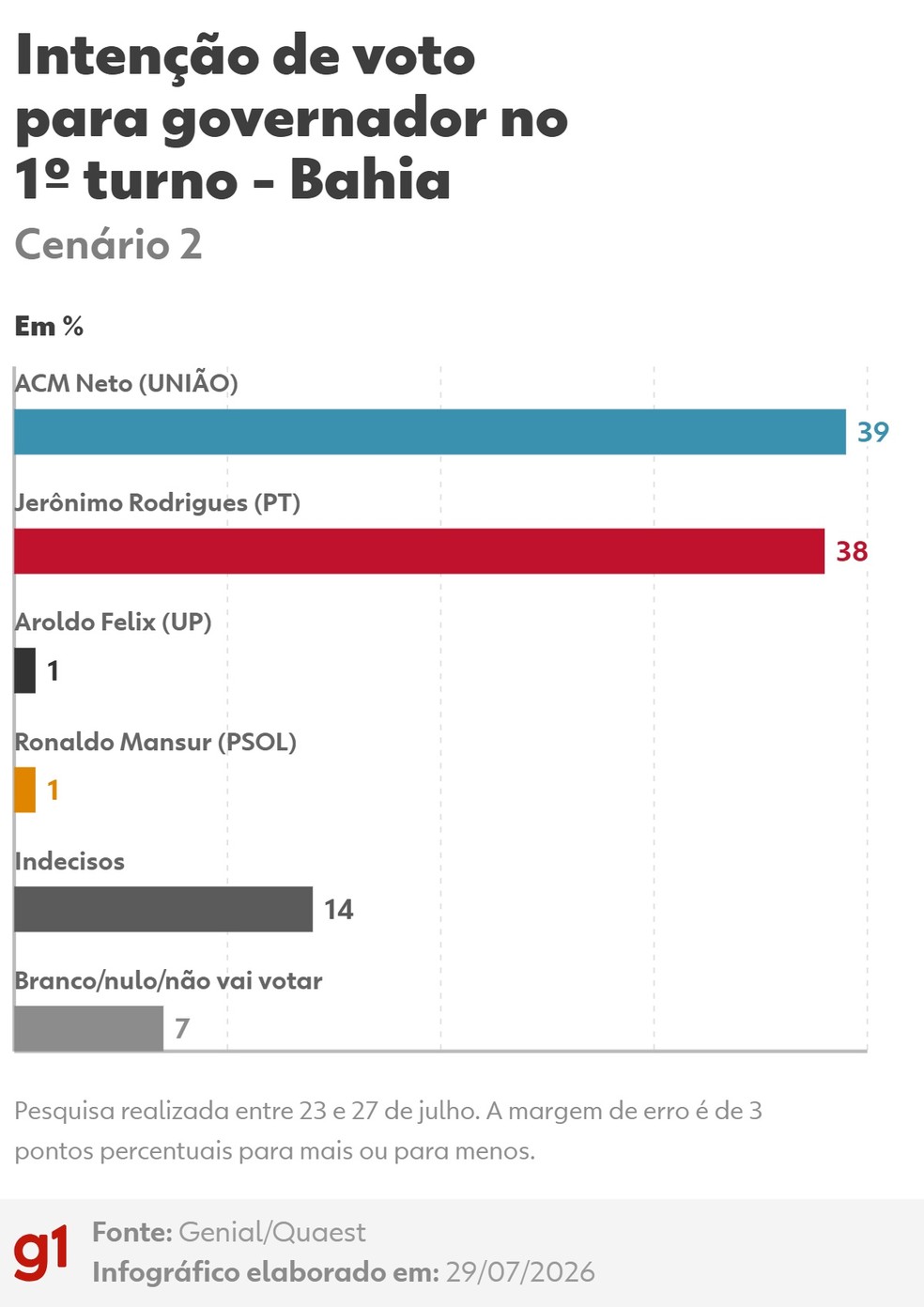 Intenção de voto para governador da Bahia no 2° turno, segundo a Quaest. — Foto: Arte/g1 Design