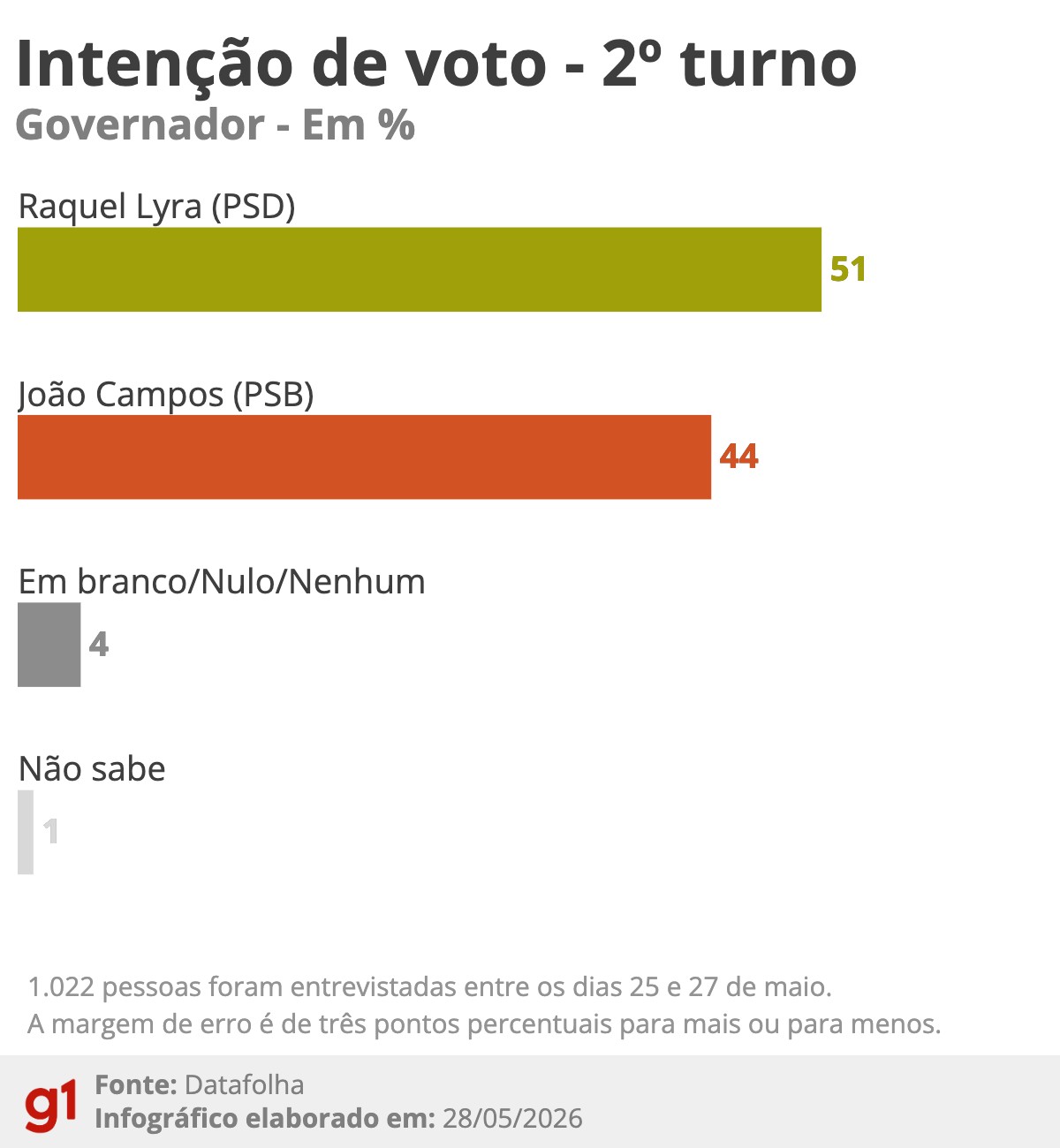 Datafolha em Pernambuco: no 2º turno, Raquel Lyra tem 51% e João Campos, 44%