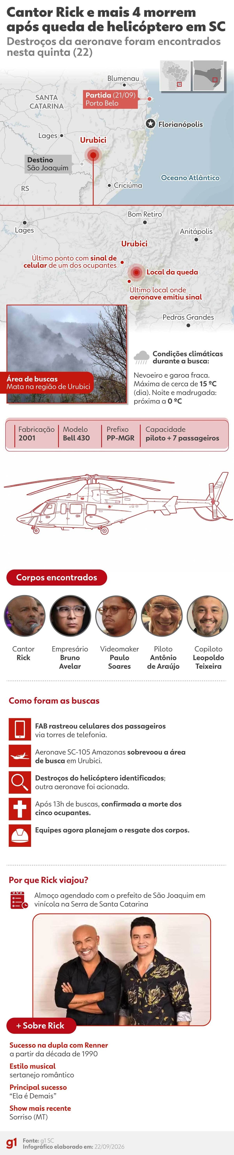 Infogr�fico - Cantor Rick e mais 4 morrem ap�s queda de helic�ptero em SC � Foto: Arte/g1