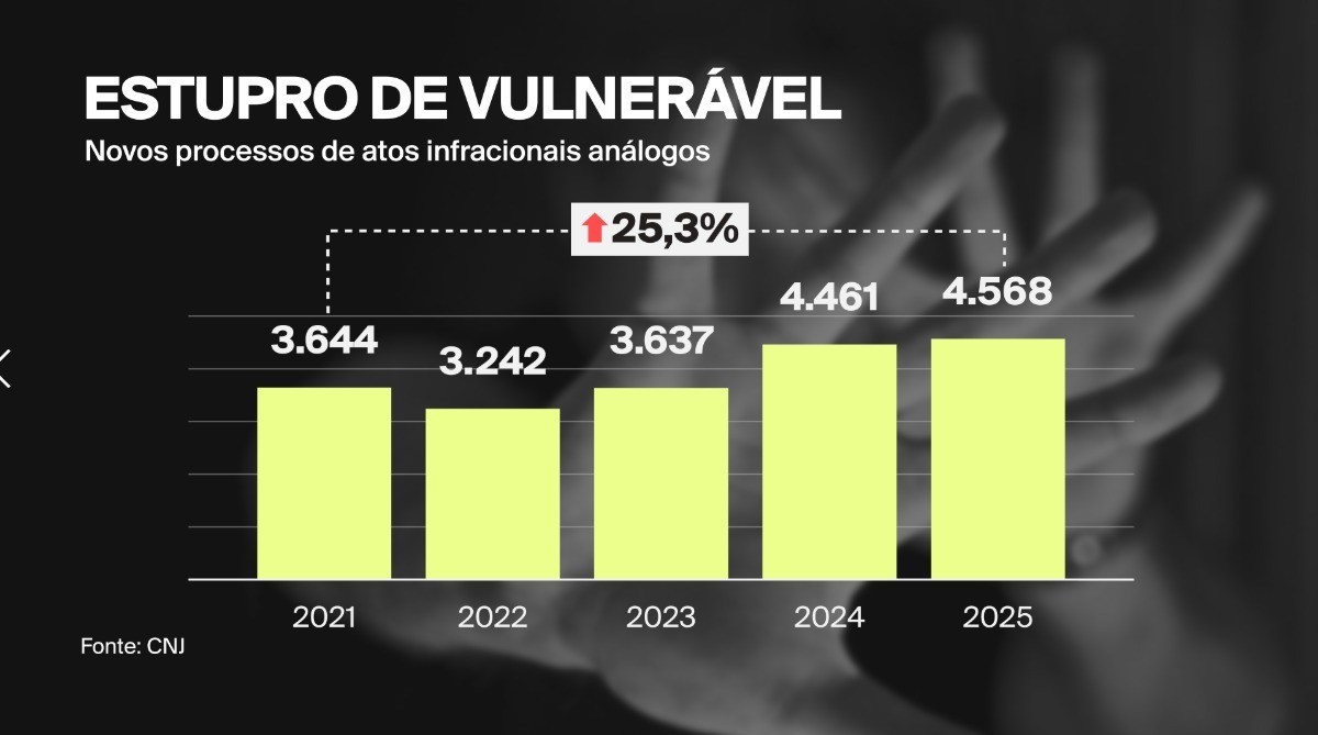 Processos de estupro de vulnerável cometido por menores de idade crescem 25% no Brasil em cinco anos