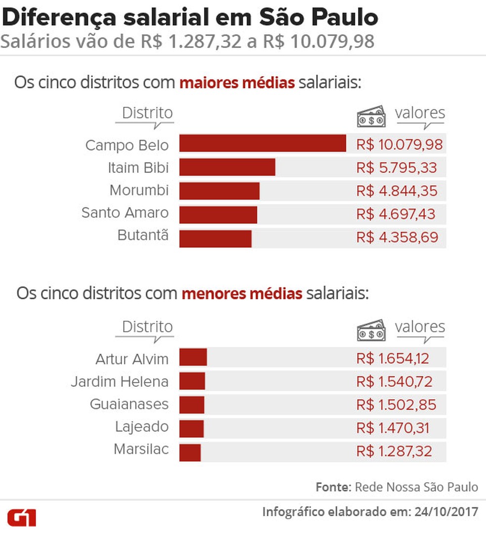 Qual é o maior salário do São Paulo?