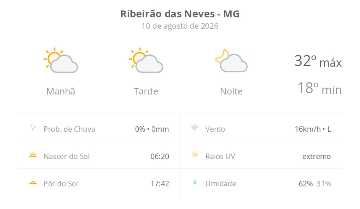 Previsão do tempo hoje para Ribeirão das Neves (MG): sol com algumas nuvens; não chove