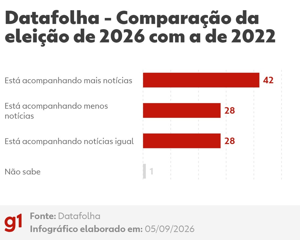 Datafolha: comparação do acompanhamento de notícias na eleição de 2026 com a de 2022 — Foto: Arte/g1