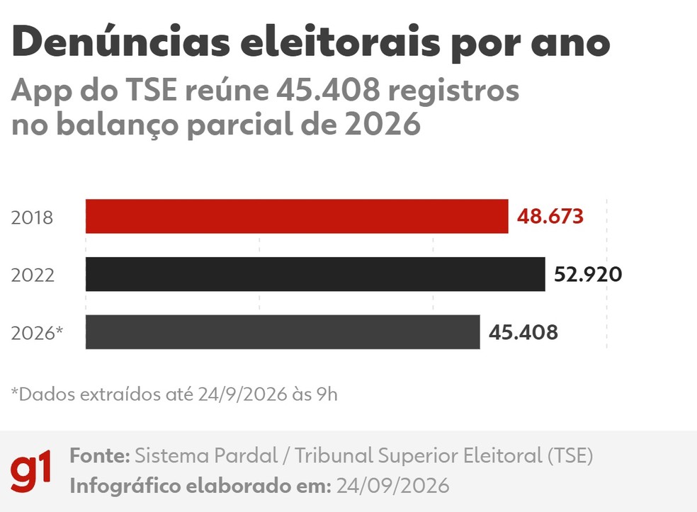 Denúncias registradas no Pardal nas eleições de 2018, 2022 e 2026; balanço deste ano é parcial, até 24 de setembro — Foto: Arte/g1