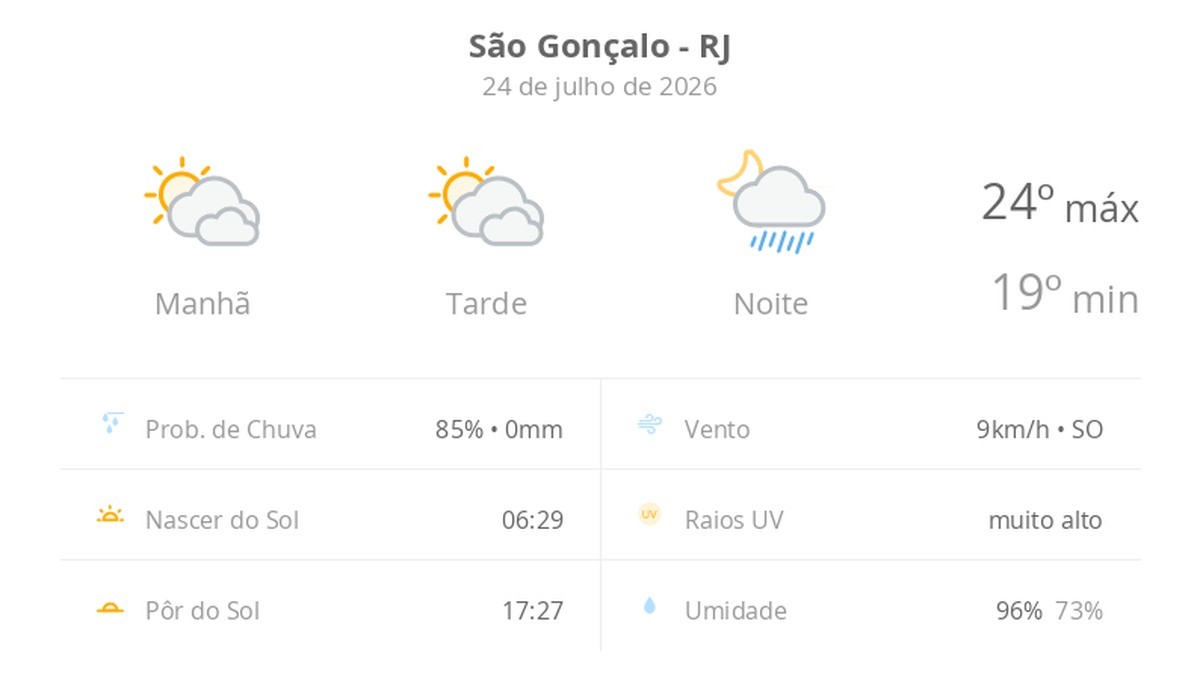 Previsão do tempo hoje para São Gonçalo (RJ): sol com muitas nuvens e períodos de céu nublado; noite com pancadas de chuva