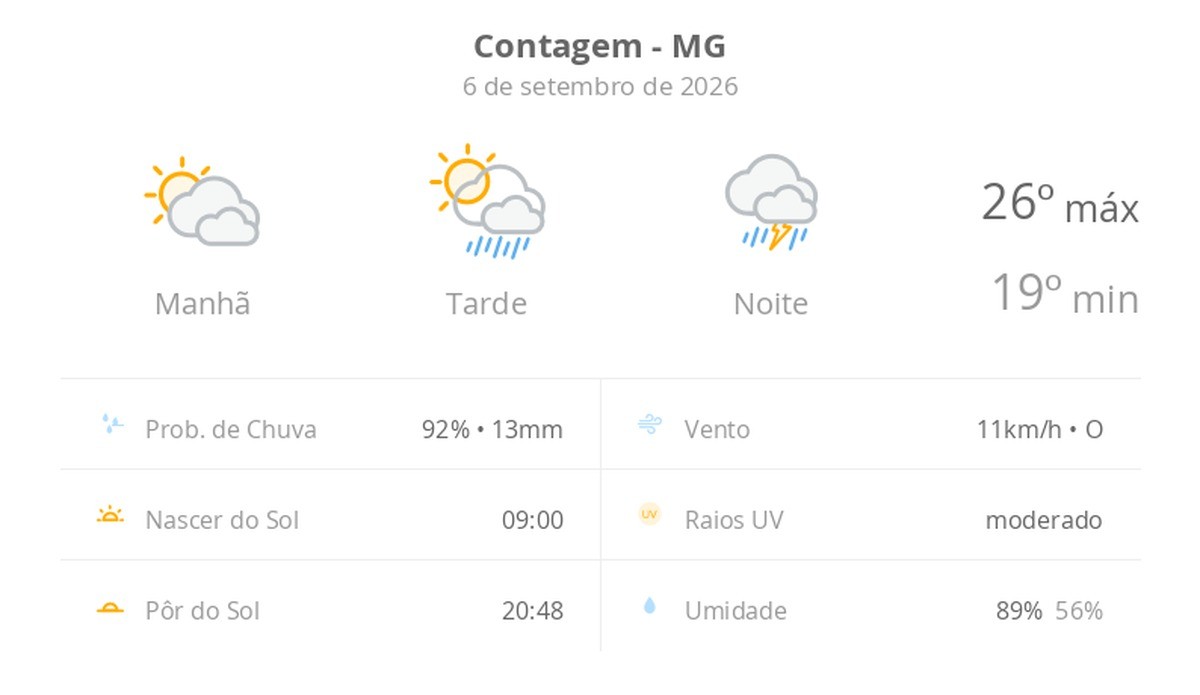 Previsão do tempo hoje para Contagem (MG): sol com muitas nuvens e pancadas de chuva à tarde; à noite ocorre temporal