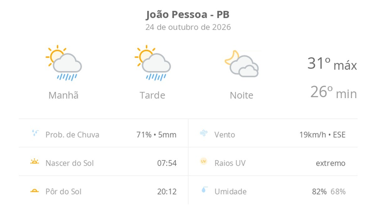 Previsão do tempo hoje para João Pessoa (PB): sol com algumas nuvens e chuva passageira; à noite, muitas nuvens mas com tempo firme