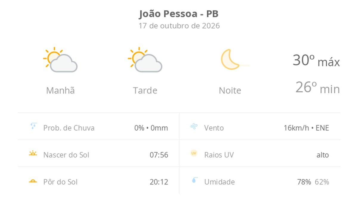 Previsão do tempo hoje para João Pessoa (PB): sol com algumas nuvens ao longo do dia; noite de céu limpo