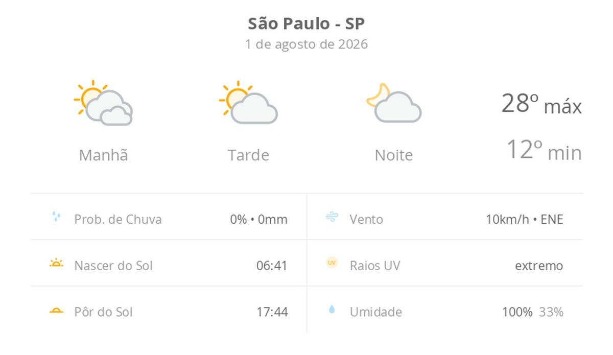 Previsão do tempo hoje para São Paulo (SP): dia de sol com algumas nuvens e névoa ao amanhecer; noite com poucas nuvens