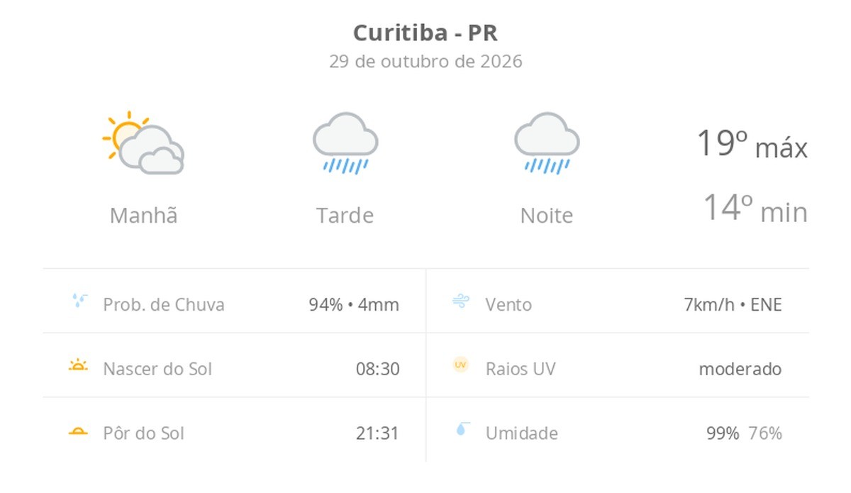 Previsão do tempo hoje para Curitiba (PR): sol com muitas nuvens passando a chuvoso à tarde; a chuva não para à noite