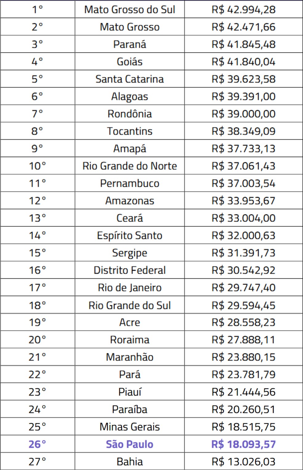 Ranking por remuneração final - delegados da Polícia Civil em SP — Foto: Reprodução/ADPESP
