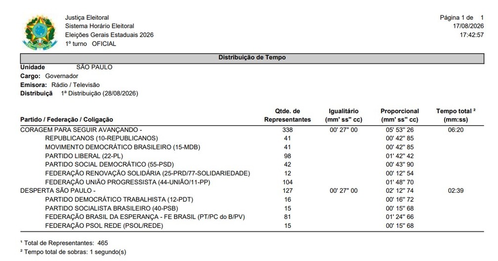 governadores Eleições 2026 SP: Tarcísio terá o dobro do tempo de TV que Haddad; veja impacto na campanha