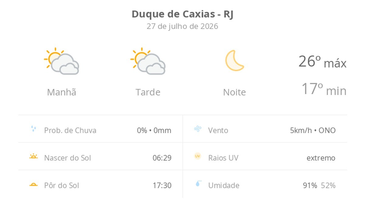 Previsão do tempo hoje para Duque de Caxias (RJ): sol com muitas nuvens durante o dia e períodos de céu nublado; noite de céu limpo
