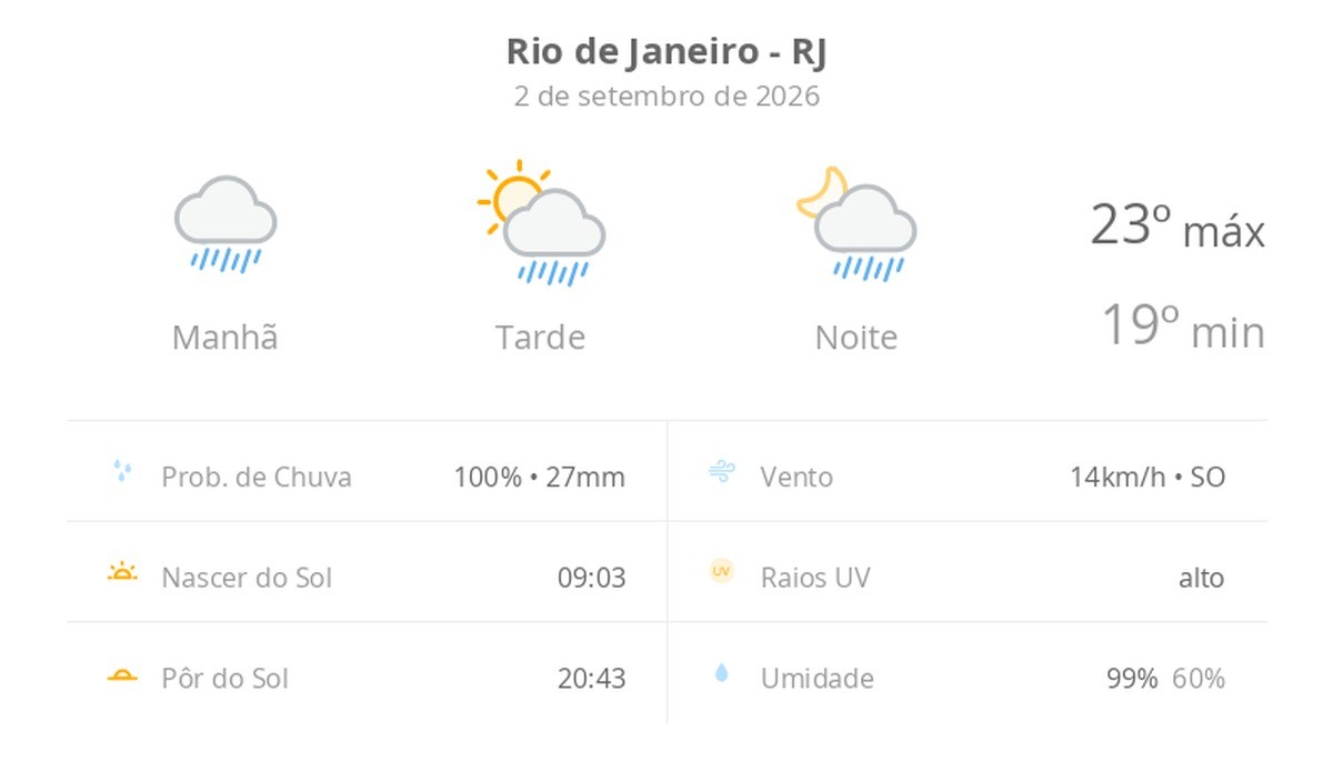 Previsão do tempo hoje para o Rio de Janeiro (RJ): tempo chuvoso de manhã; aberturas de sol à tarde e pancadas de chuva que vão até a noite