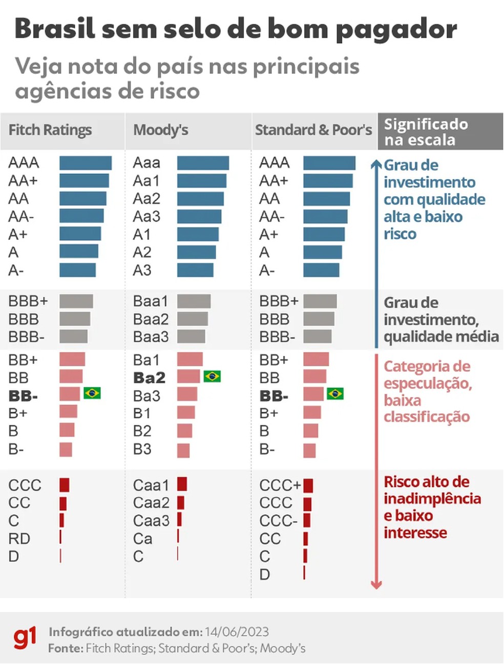 Sisprime do Brasil tem melhora na classificação de risco - Sisprime