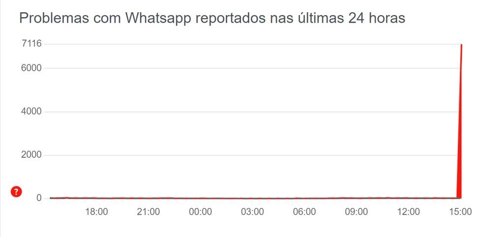 WhatsApp apresenta instabilidade nesta quarta-feira (3).  — Foto: Reprodução Downdetector