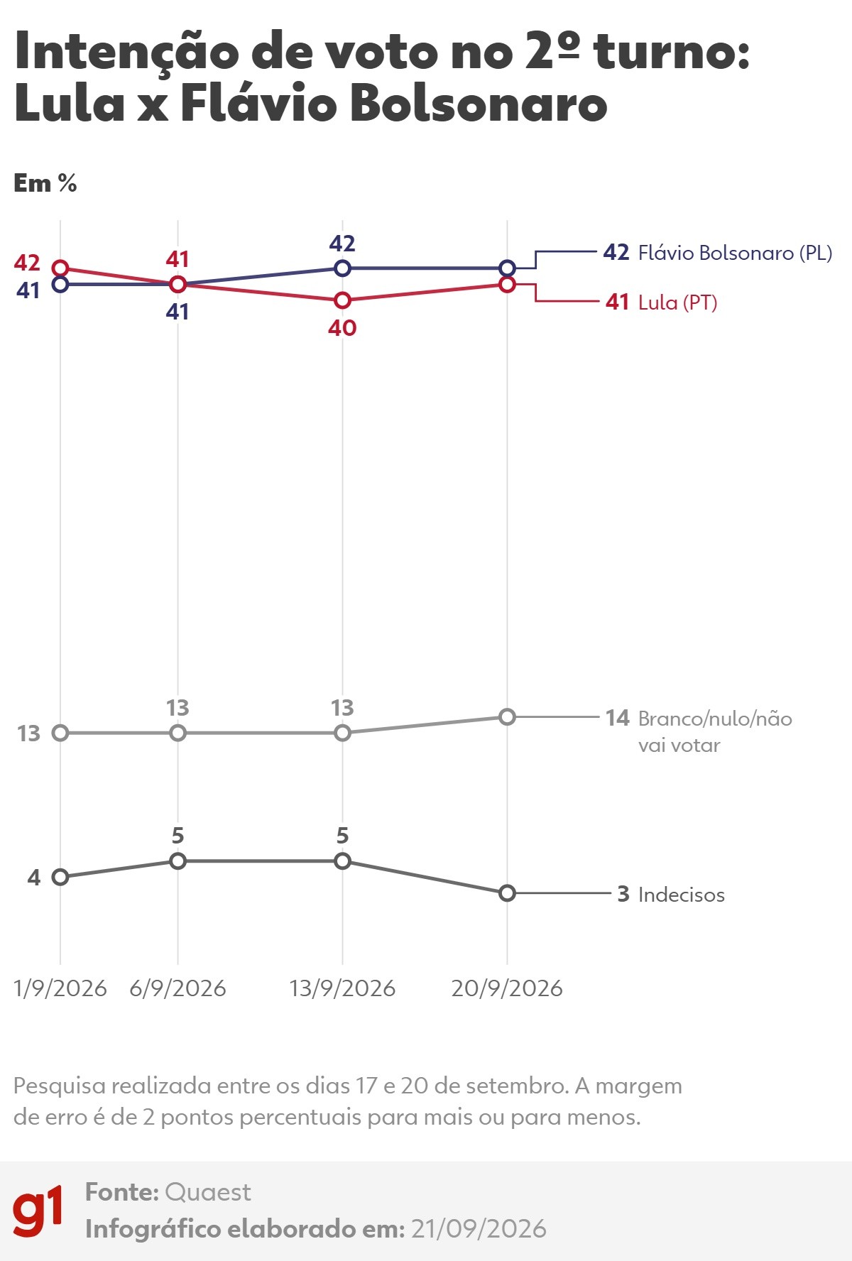 Quaest, 2º turno: Flávio Bolsonaro, 42%; Lula, 41%