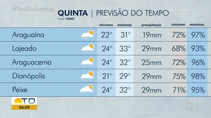 Chance de chuva ainda predomina no estado