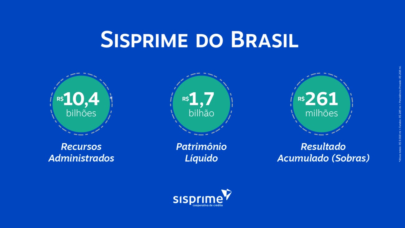 Sisprime do Brasil supera os resultados de 2024 no terceiro trimestre