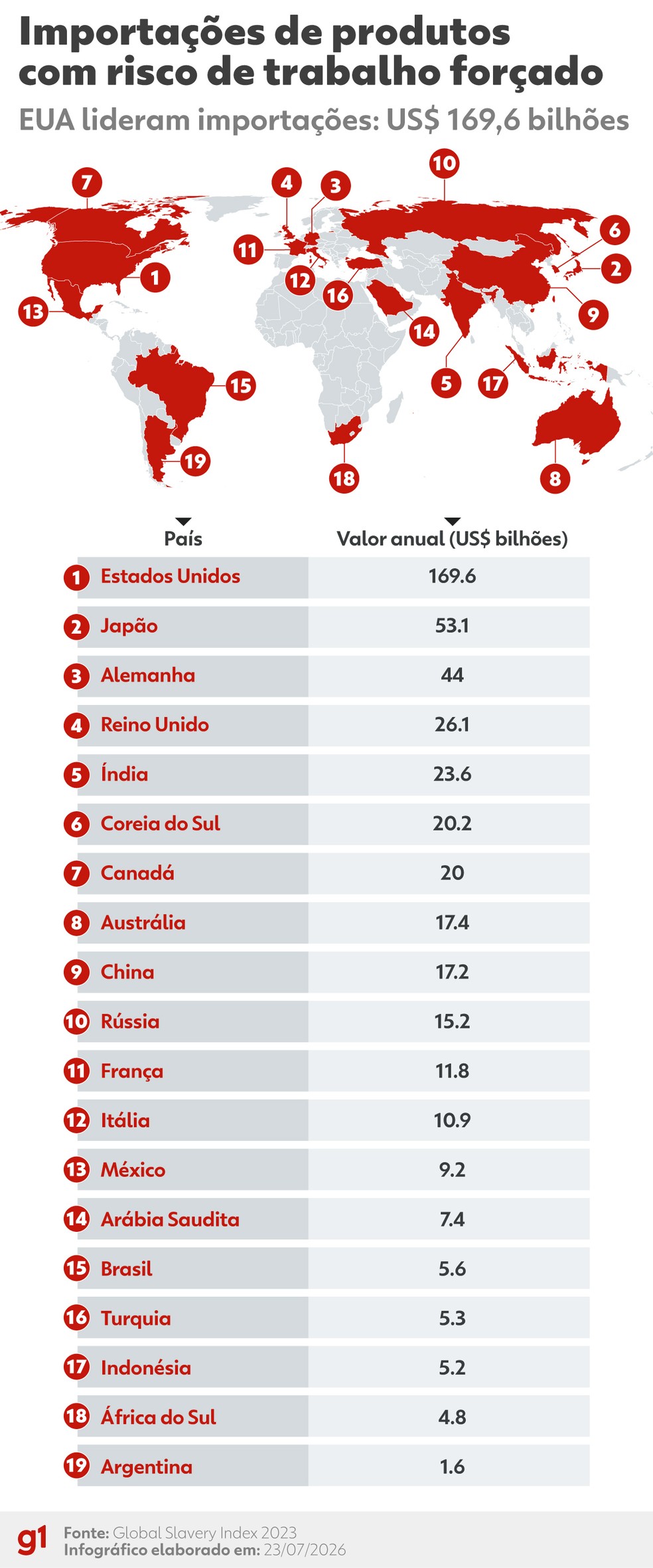 EUA lideram o ranking mundial de importações potencialmente expostas ao risco de trabalho forçado, — Foto: g1