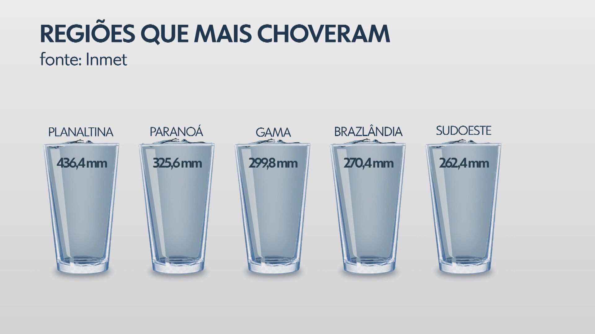 Fevereiro chuvoso: primeira semana do mês continua com alta umidade, calor e chuvas no DF