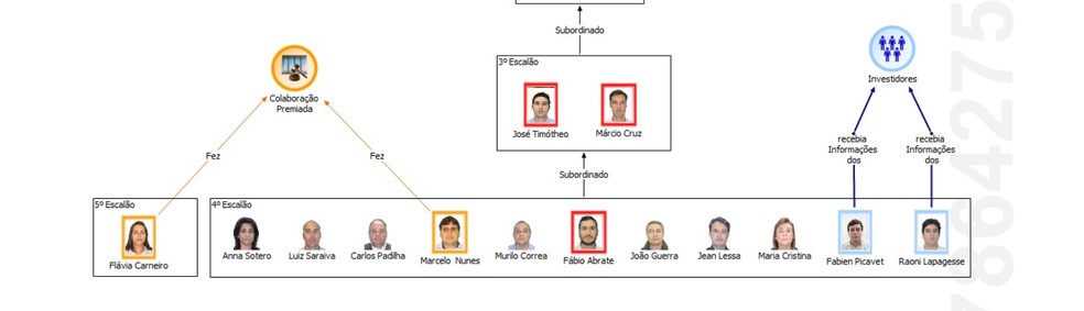 Ministério Público Federal desenha "hierarquia da fraude" em esquema investigado na Americanas. — Foto: Ministério Público Federal