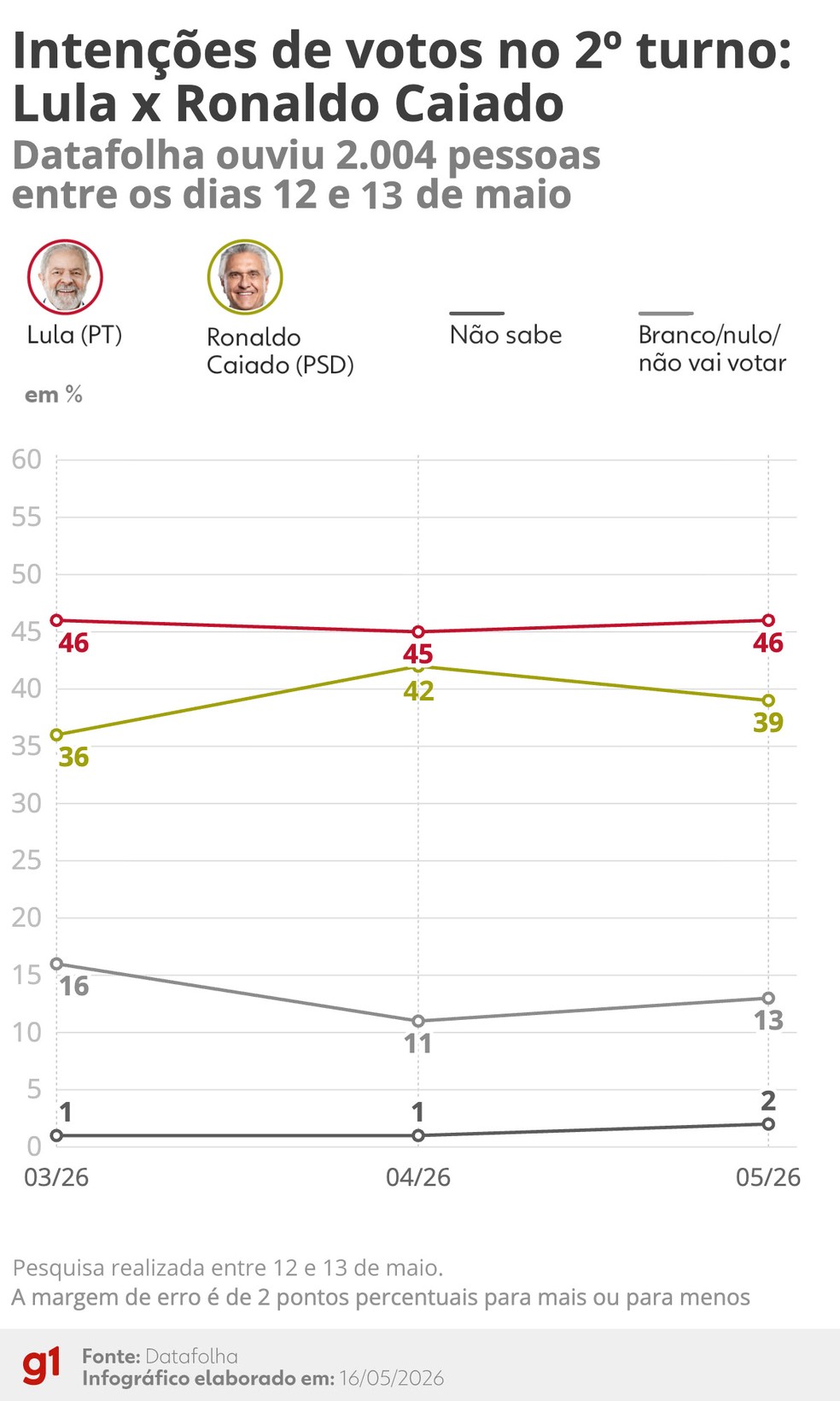 Intenção de votos do segundo turno: Lula x Ronaldo Caiado — Foto: g1