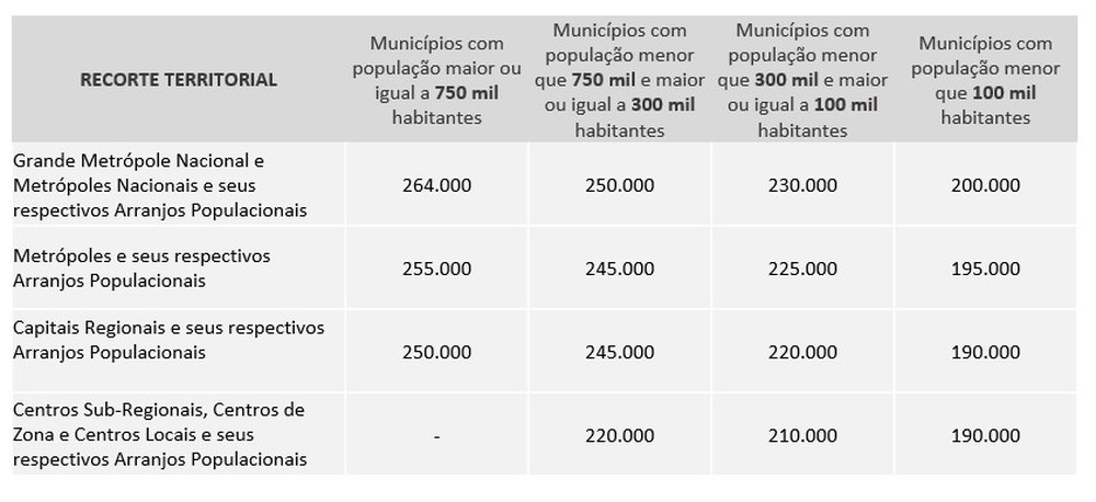 Novas regras do programa minha casa minha vida 06 de 2023 - Aumento do teto do imóvel