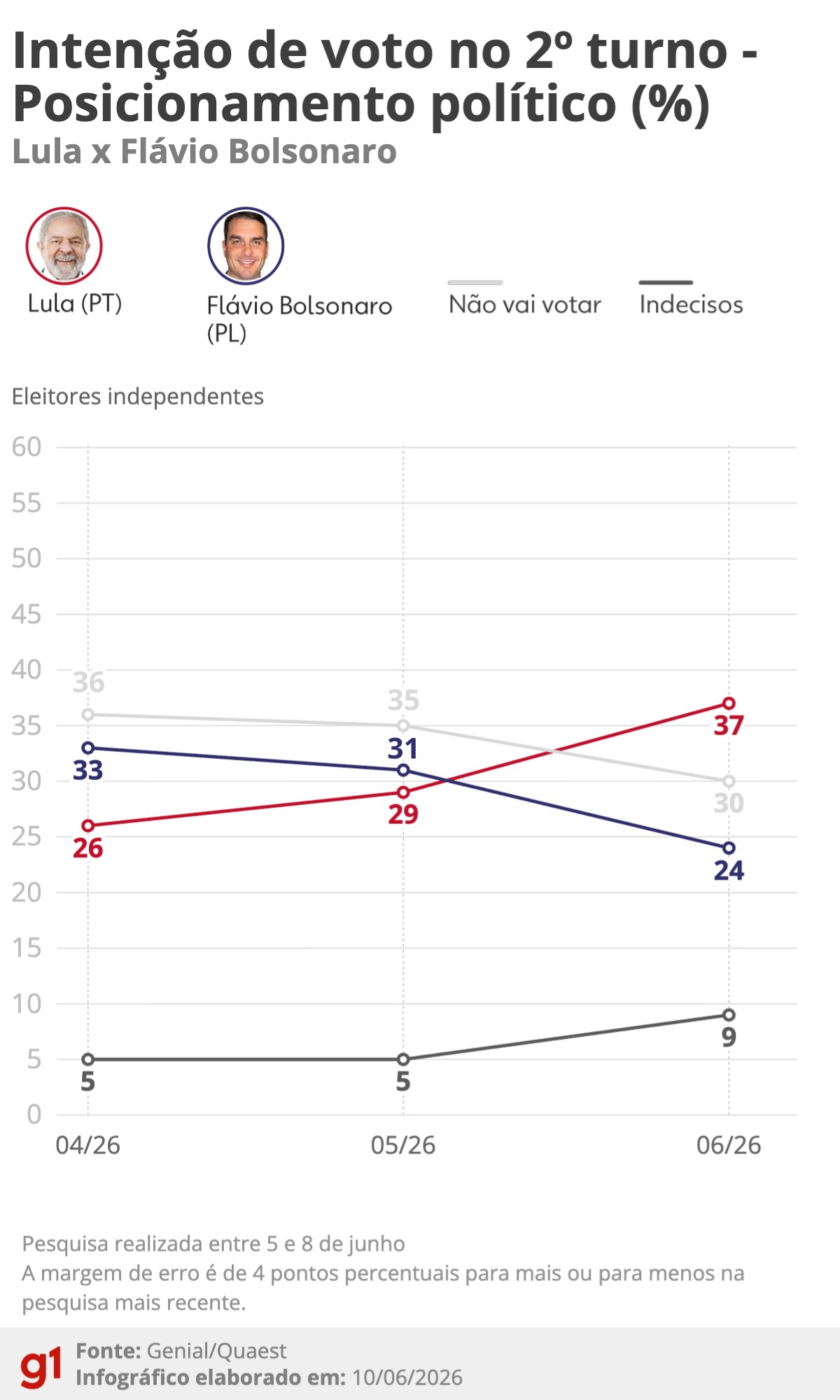 Quaest: Entre eleitores independentes, Lula passa Flávio Bolsonaro e abre 13 pontos de vantagem no 2º turno