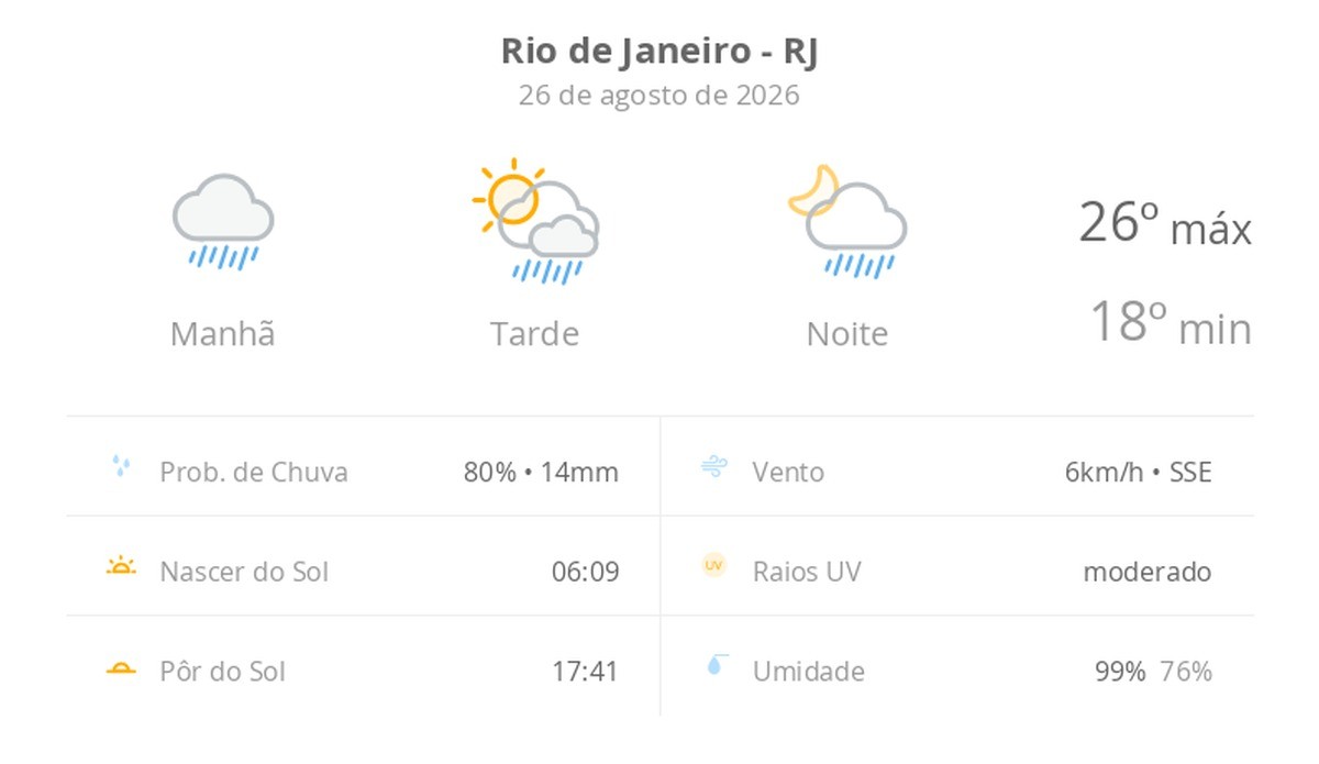 Previsão do tempo hoje para o Rio de Janeiro (RJ): tempo chuvoso de manhã; aberturas de sol à tarde e pancadas de chuva que vão até a noite