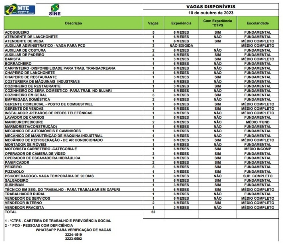 Sine Acre tem 62 vagas de emprego nesta terça-feira (10) — Foto: Divulgação