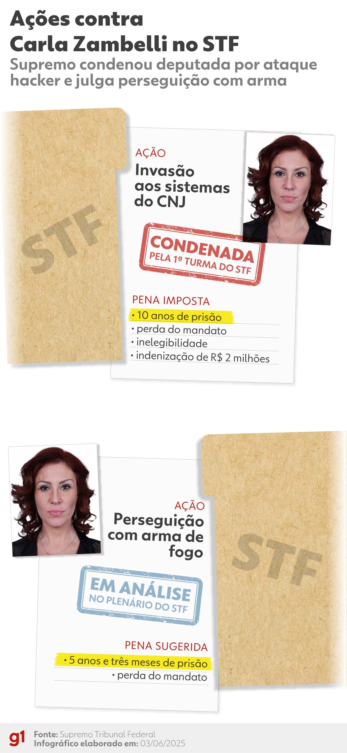 Moraes determina prisão preventiva de Carla Zambelli e bloqueio dos passaportes da deputada