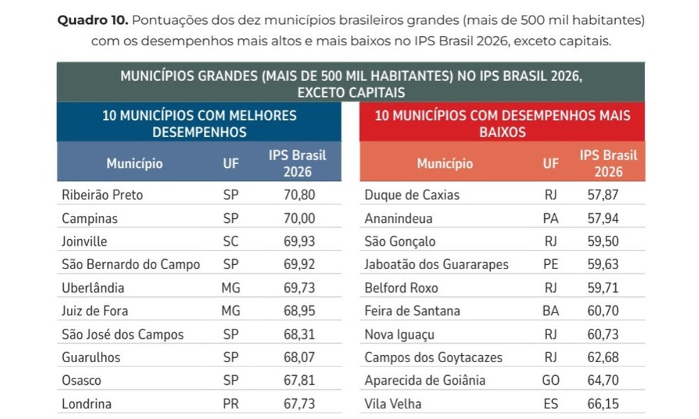 Feira de Santana aparece entre os munic&iacute;pios com pior desempenho social do Brasil no recorte das cidades com mais de 500 mil habitantes &mdash; Foto: Relat&oacute;rio IPS Brasil 2026