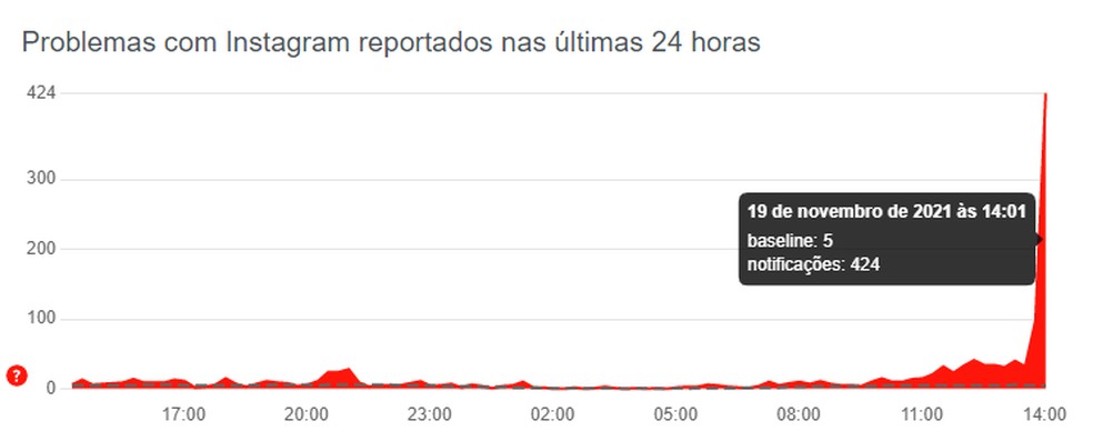 WhatsApp, Instagram e Facebook apresentam instabilidade nesta