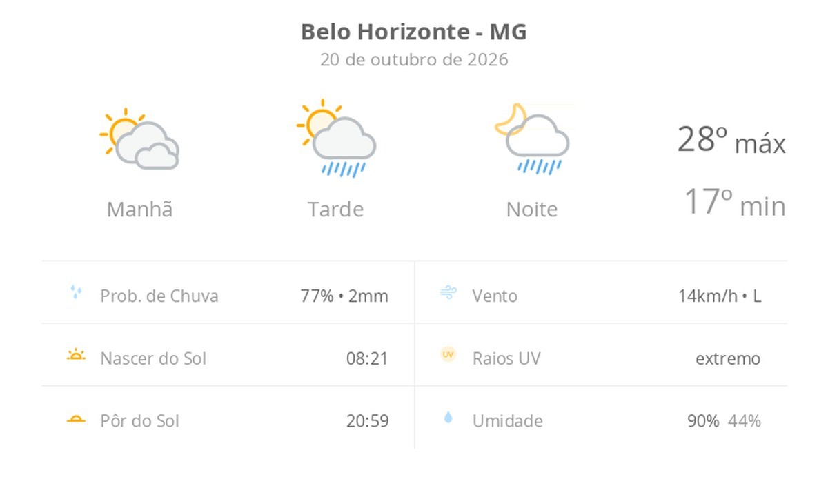 Previsão do tempo hoje para Belo Horizonte (MG): sol com muitas nuvens; pancadas de chuva à tarde e à noite