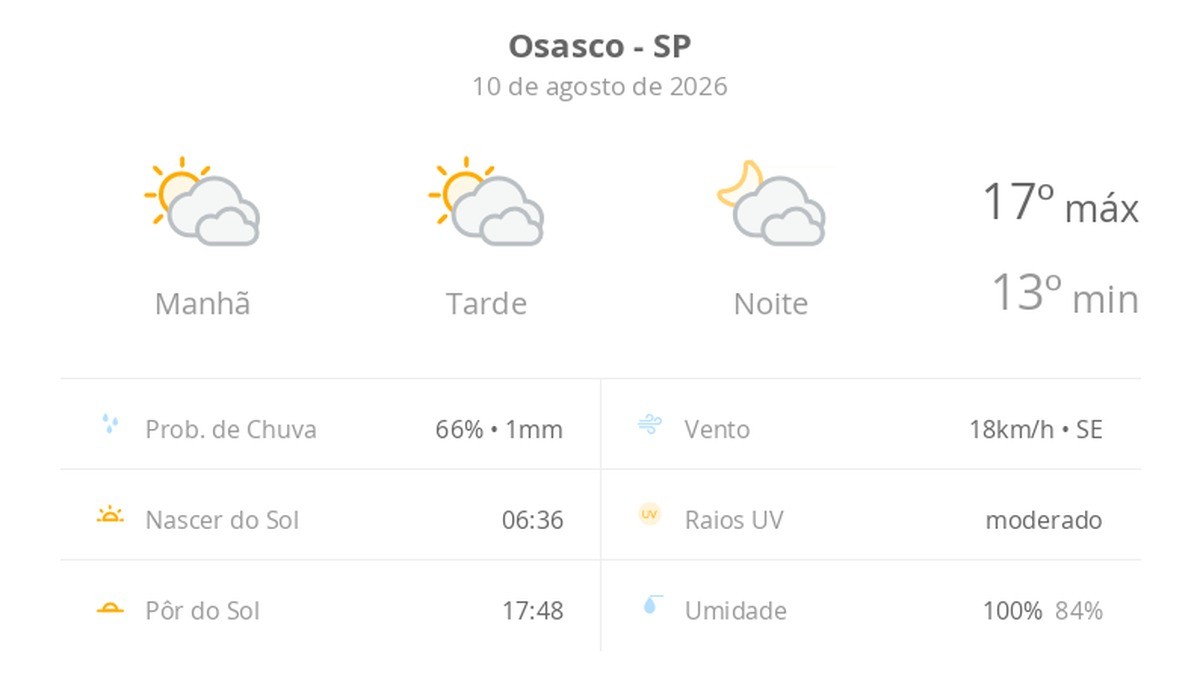 Previsão do tempo hoje para Osasco (SP): sol com muitas nuvens durante o dia e períodos de céu nublado; noite com muitas nuvens