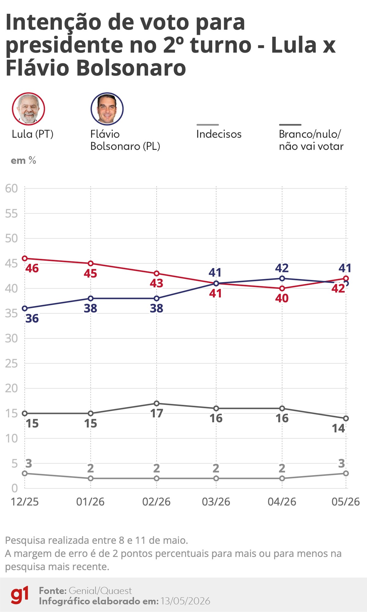 Quaest 2º turno: Lula tem 42%, e Flávio Bolsonaro, 41%