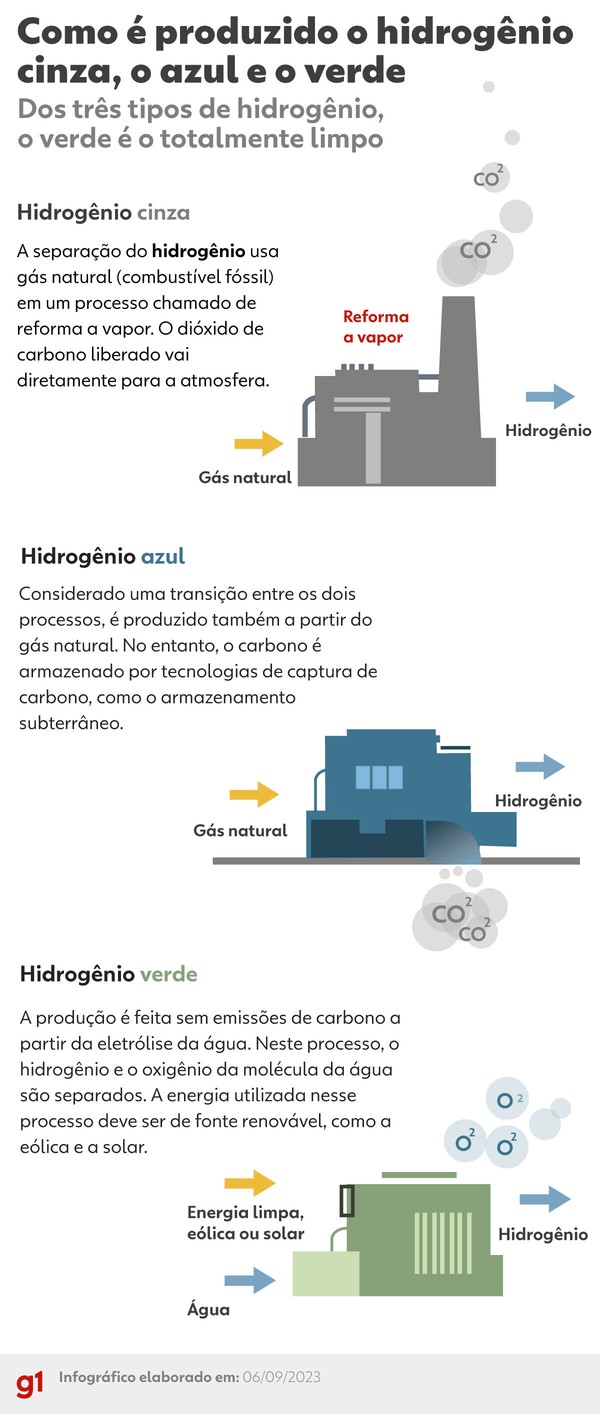 Hidrogênio verde: capacidade de transmitir energia pode ser