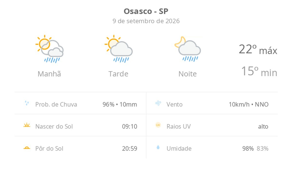 Previsão do tempo hoje para Osasco (SP): sol com algumas nuvens; chove rápido durante o dia e à noite