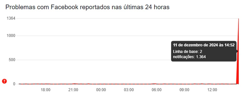 Facebook registra instabilidade nesta quarta-feira (11) — Foto: Reprodução/Downdetector