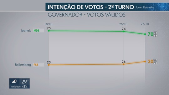 Datafolha no Distrito Federal, votos válidos: Ibaneis, 70%; Rollemberg, 30% - Programa: DF2 