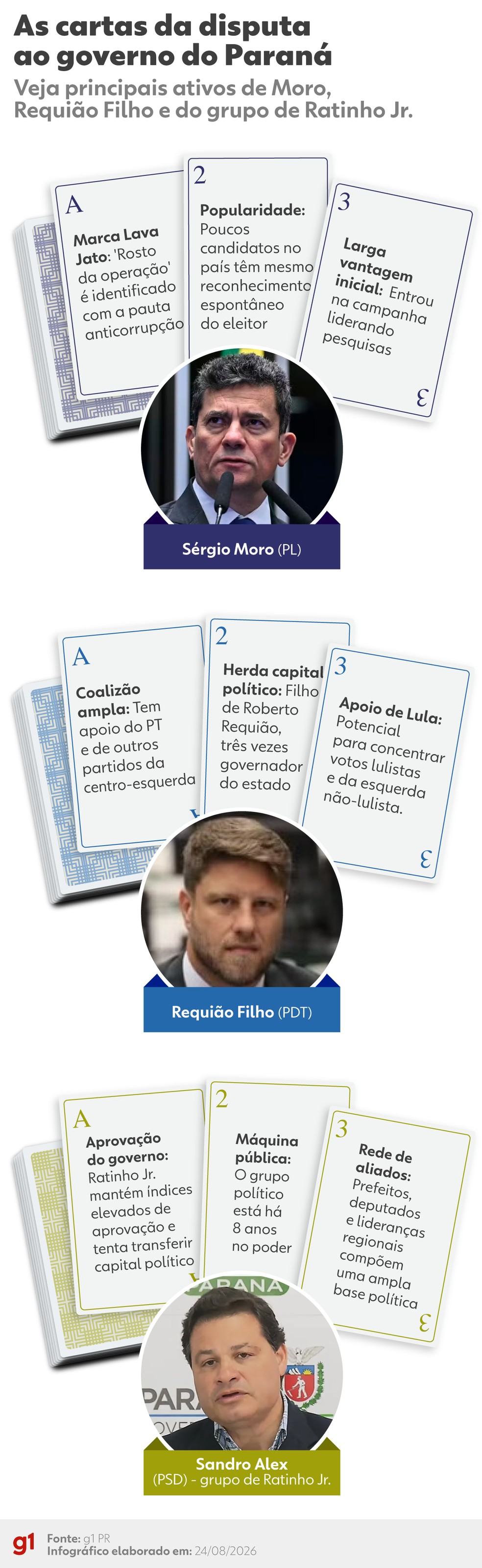 Infográfico: candidatos do Paraná têm trunfos para explorar na campanha ao governo — Foto: arte/g1